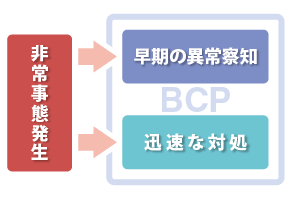 BCP対策の鍵は、早期の異常察知と迅速な対処！