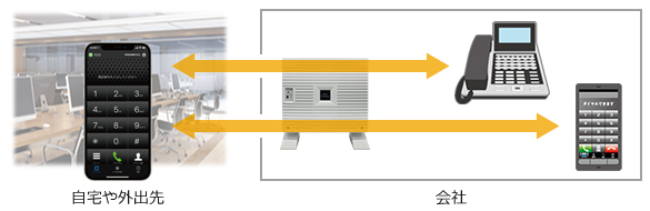 スマートフォンから内線通話の様子