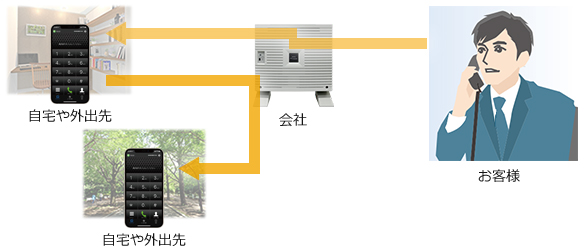 スマートフォンからスマートフォンへ内線転送の様子