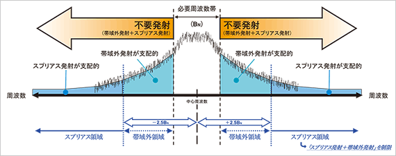 不要発射の概念図