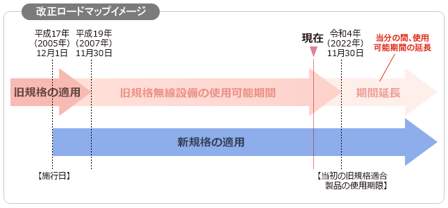 スプリアス規格改正ロードマップ