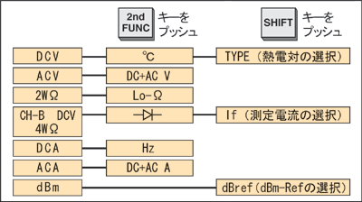 測定項目の選択方法（キー操作説明）