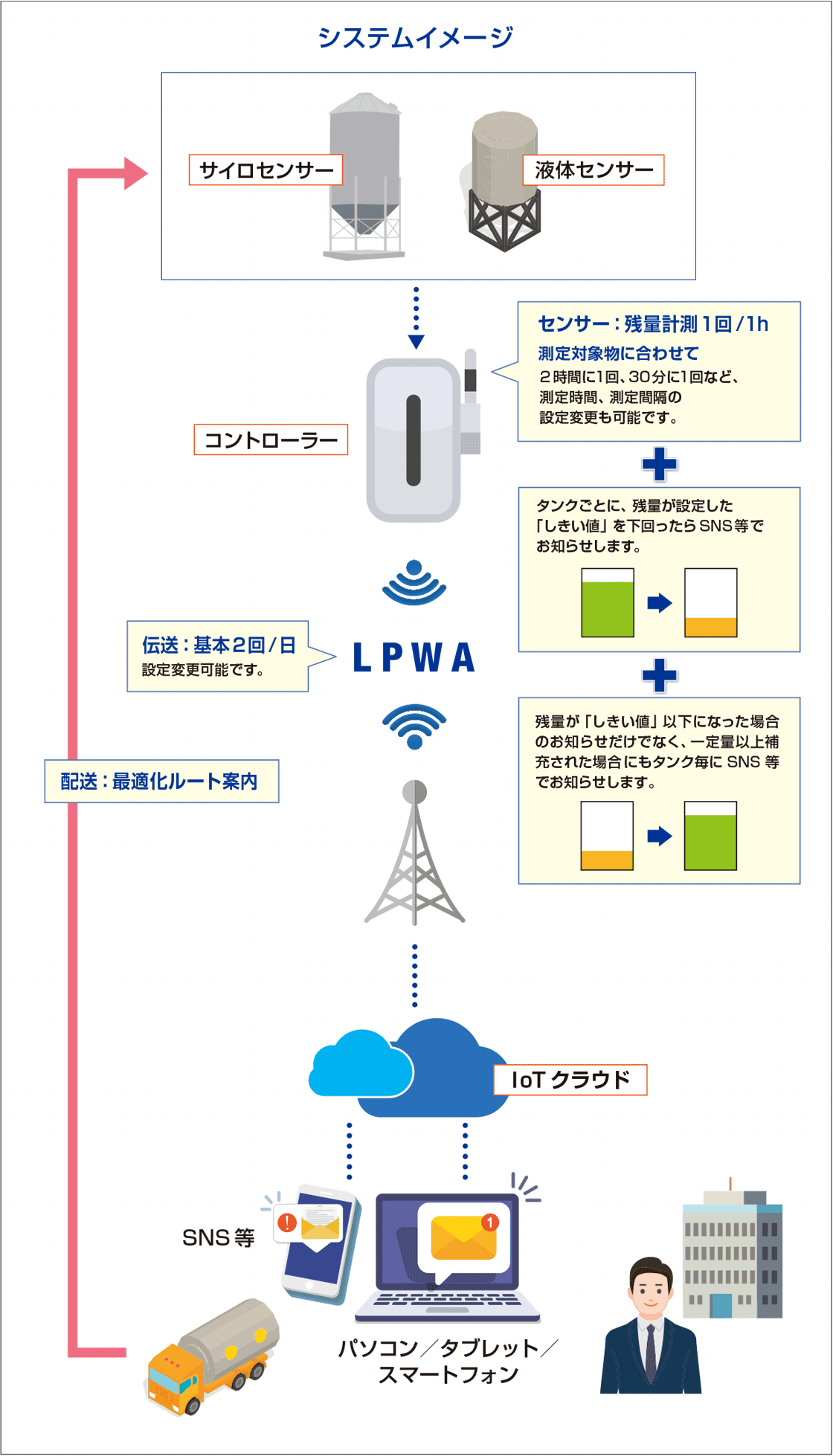 図２