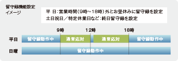 留守電機能設定イメージ