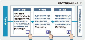 簡易IVR機能の応対イメージ