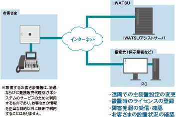 IWATSUアシスト機能がお客さまの安全な運用をバックアップ