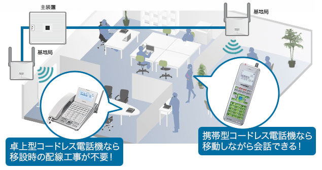 携帯型コードレス電話機なら移動しながら会話できる！