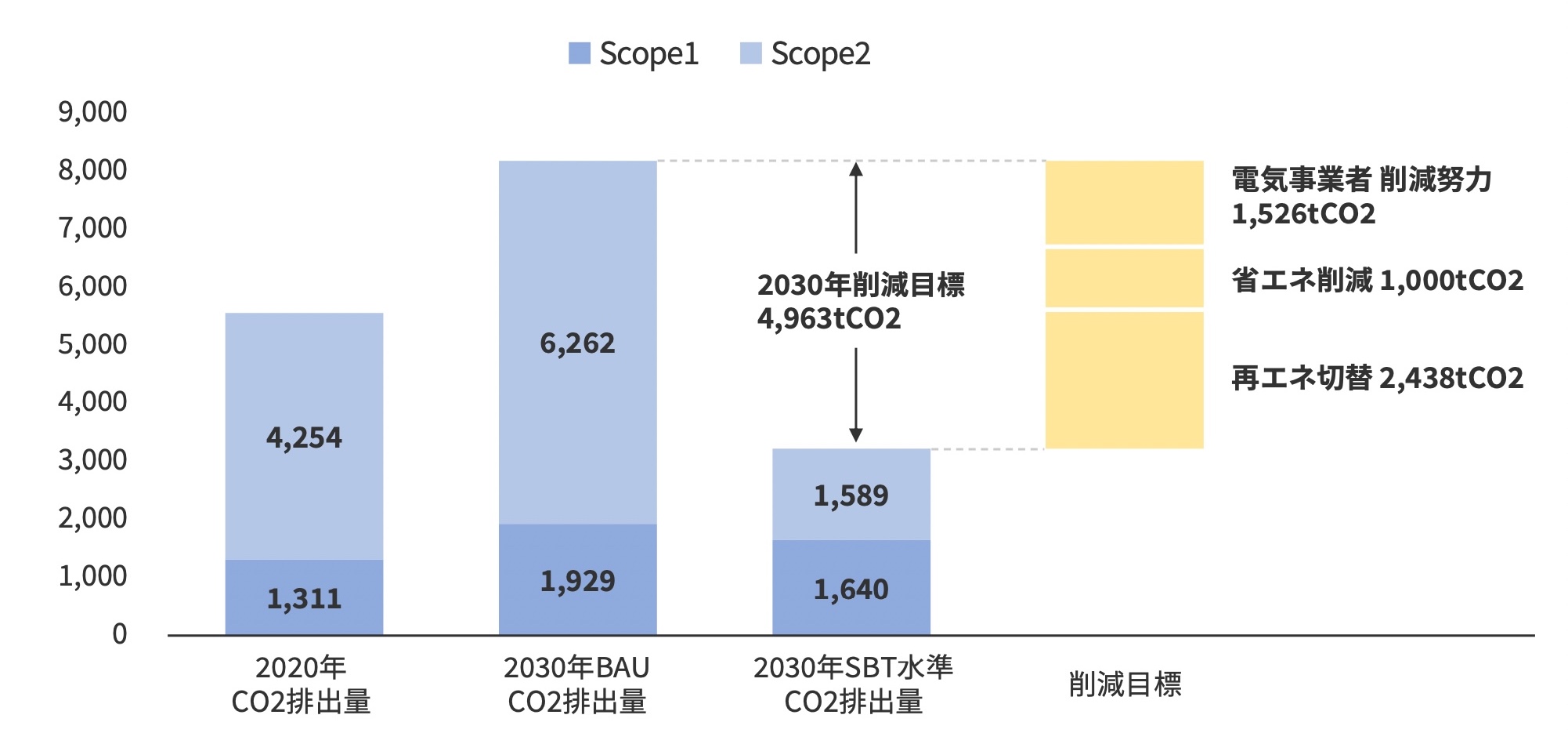 Scope1及び2 削減目標