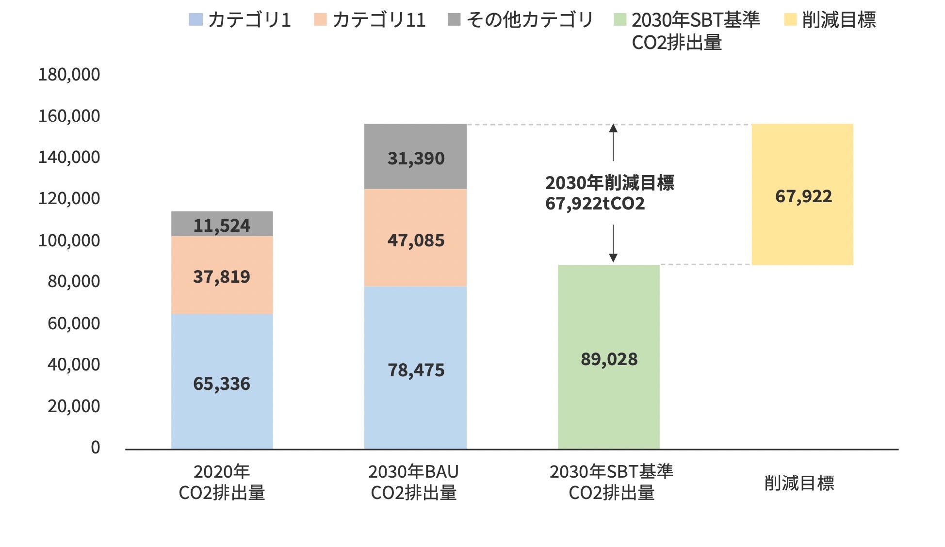 Scope3 削減目標