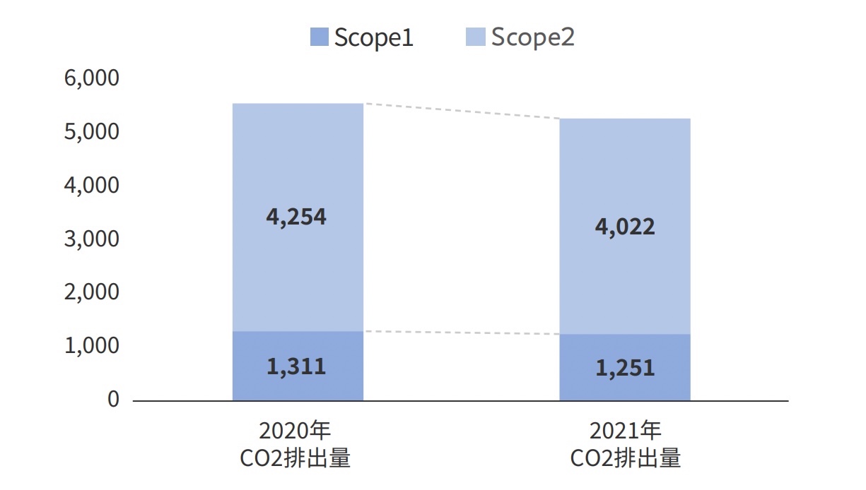 Scope1及び2 排出量実績