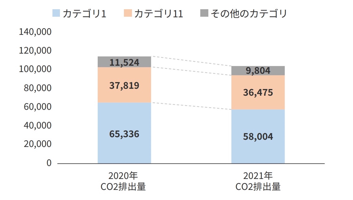 Scope3排出量実績