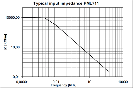 PML 711 入力インピーダンス特性