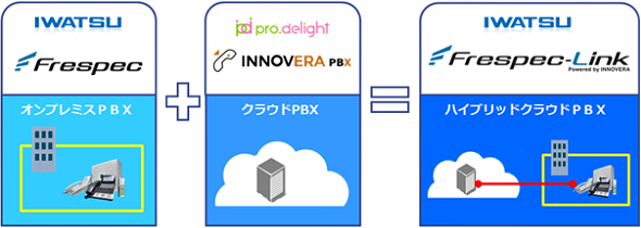 サービス概念図