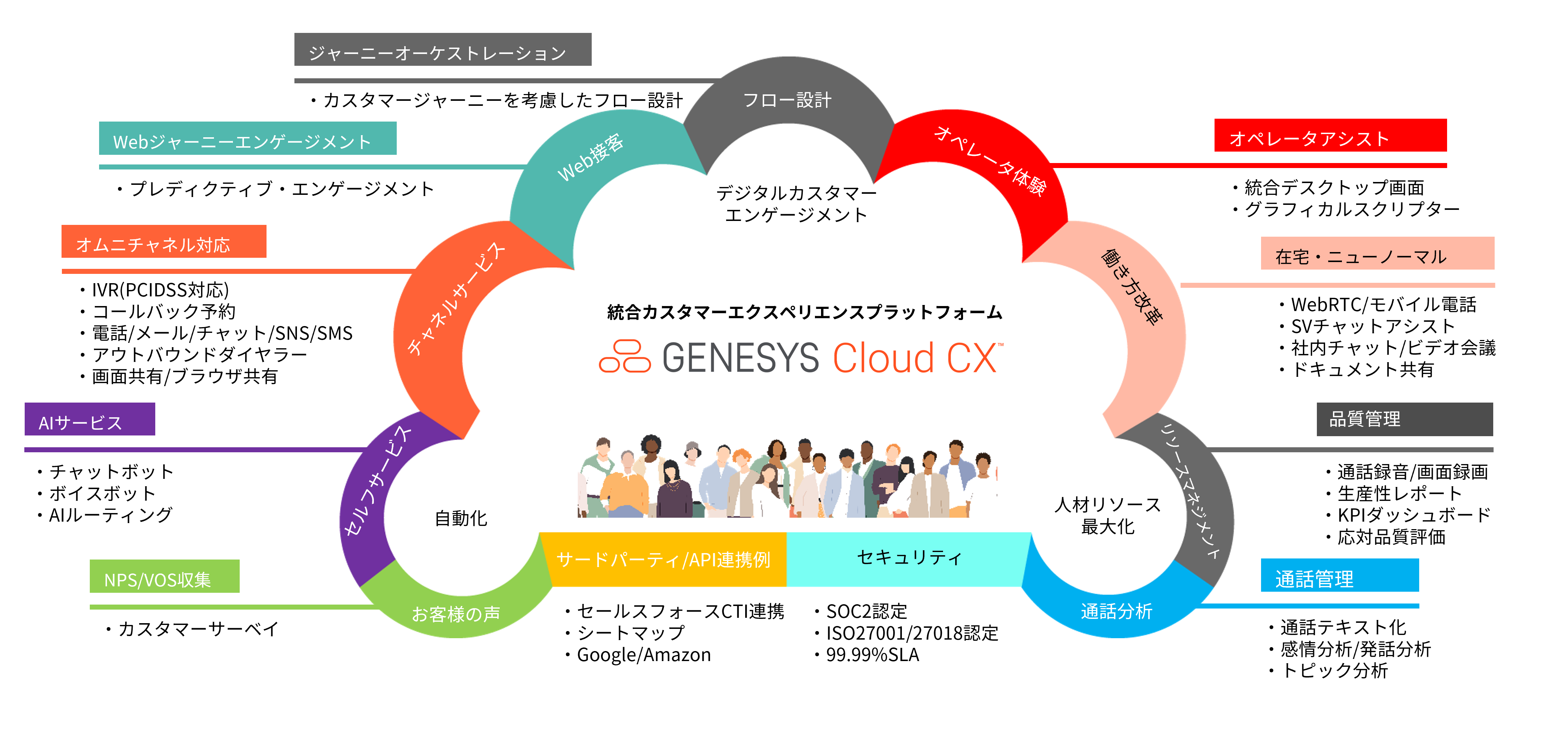 Genesys Cloud CXとサービス全体像