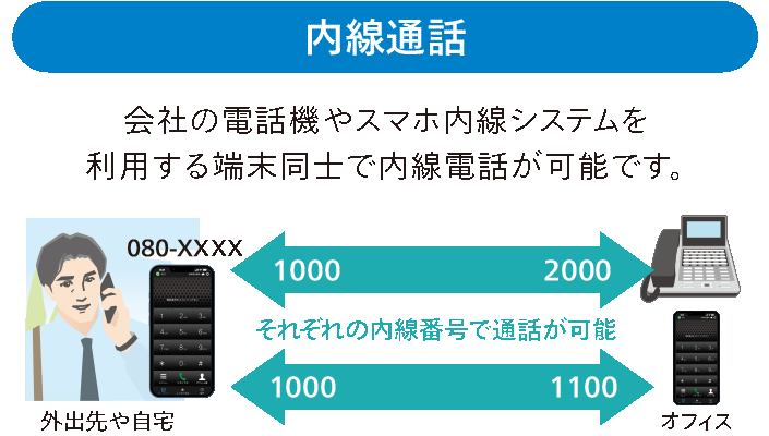 内線通話