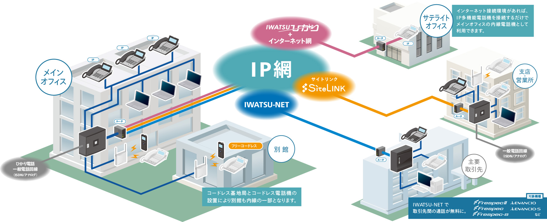 IPネットワークイメージ