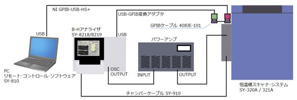 リモートコントロール構成