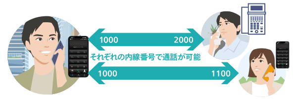 内線通話イメージ