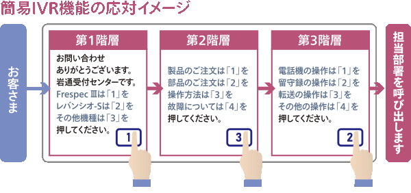 簡易IVR機能イメージ1